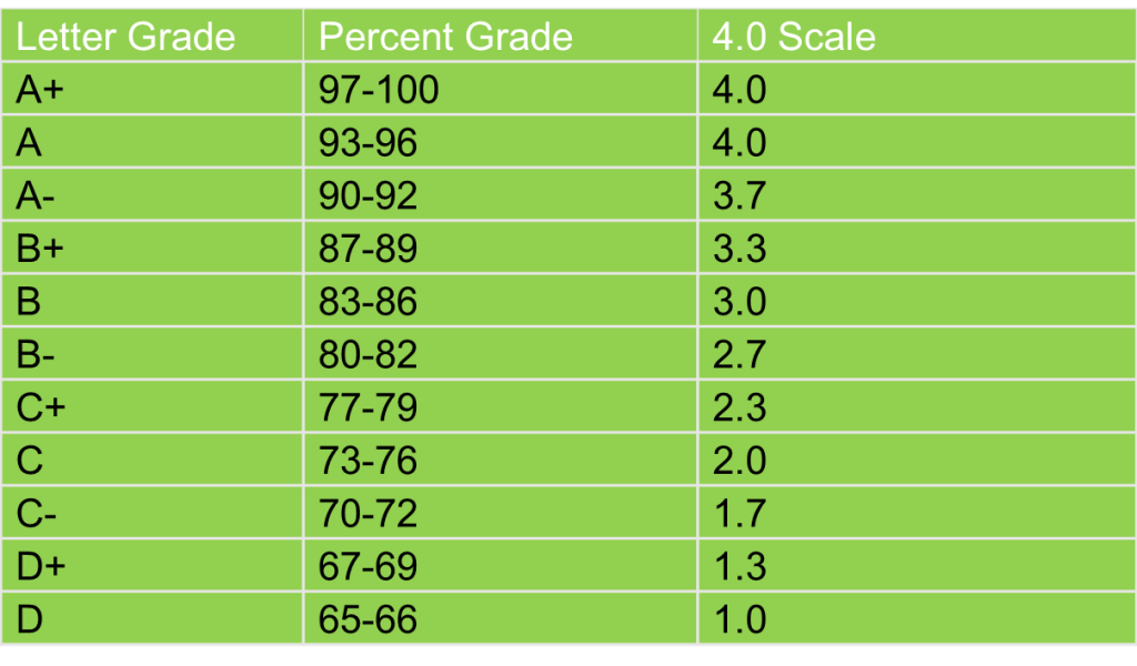 Grade and Percentage Evaluation System